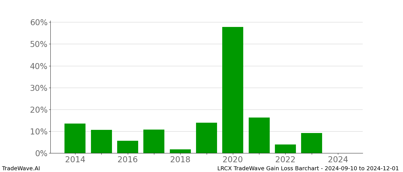 Gain/Loss barchart LRCX for date range: 2024-09-10 to 2024-12-01 - this chart shows the gain/loss of the TradeWave opportunity for LRCX buying on 2024-09-10 and selling it on 2024-12-01 - this barchart is showing 10 years of history