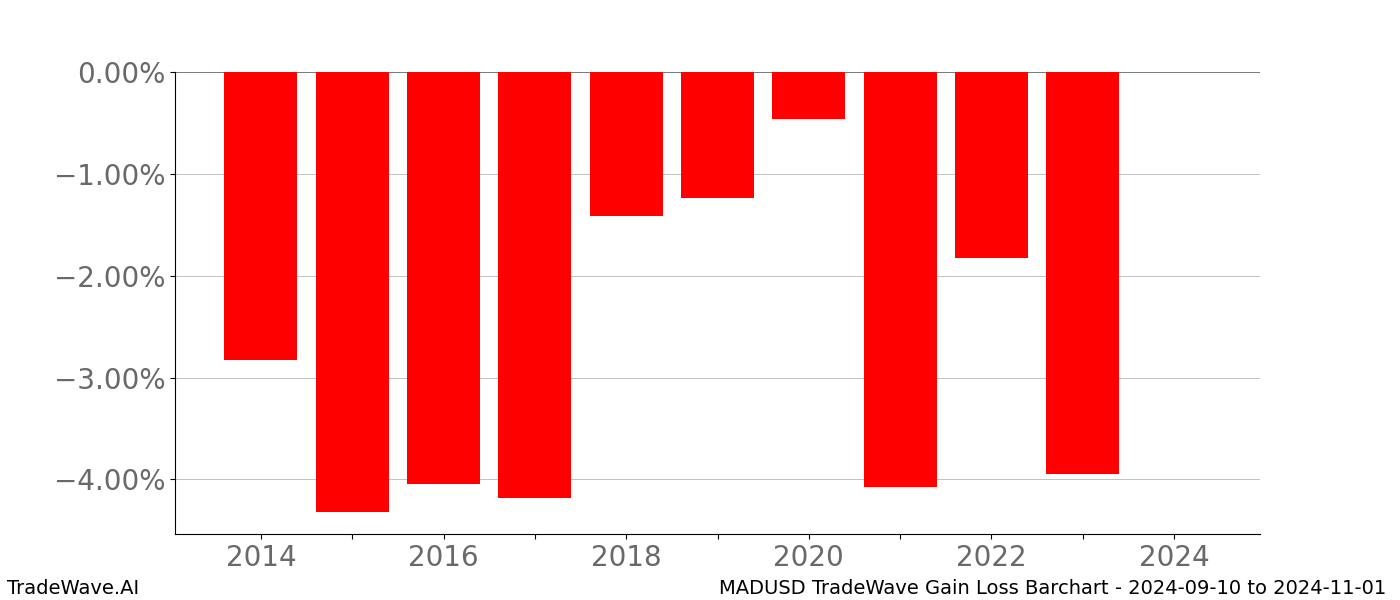 Gain/Loss barchart MADUSD for date range: 2024-09-10 to 2024-11-01 - this chart shows the gain/loss of the TradeWave opportunity for MADUSD buying on 2024-09-10 and selling it on 2024-11-01 - this barchart is showing 10 years of history