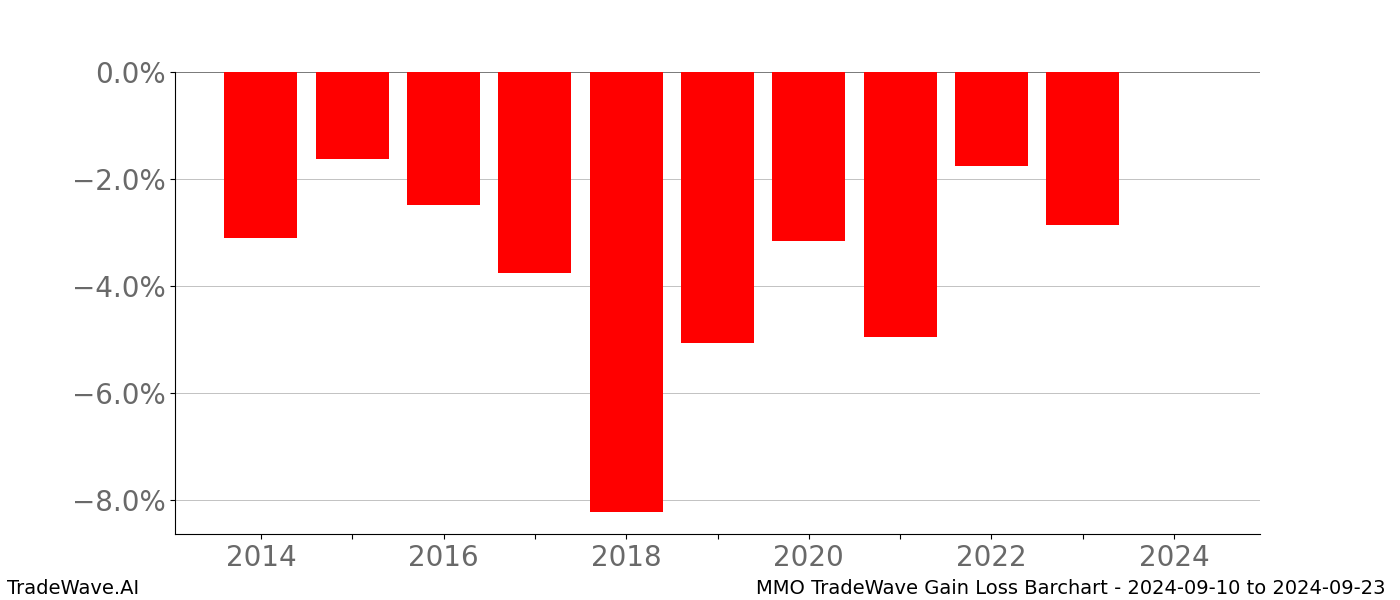 Gain/Loss barchart MMO for date range: 2024-09-10 to 2024-09-23 - this chart shows the gain/loss of the TradeWave opportunity for MMO buying on 2024-09-10 and selling it on 2024-09-23 - this barchart is showing 10 years of history
