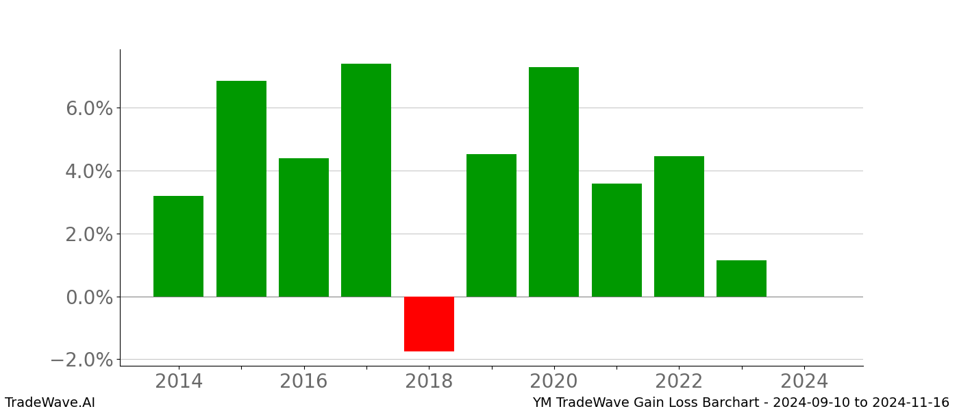 Gain/Loss barchart YM for date range: 2024-09-10 to 2024-11-16 - this chart shows the gain/loss of the TradeWave opportunity for YM buying on 2024-09-10 and selling it on 2024-11-16 - this barchart is showing 10 years of history