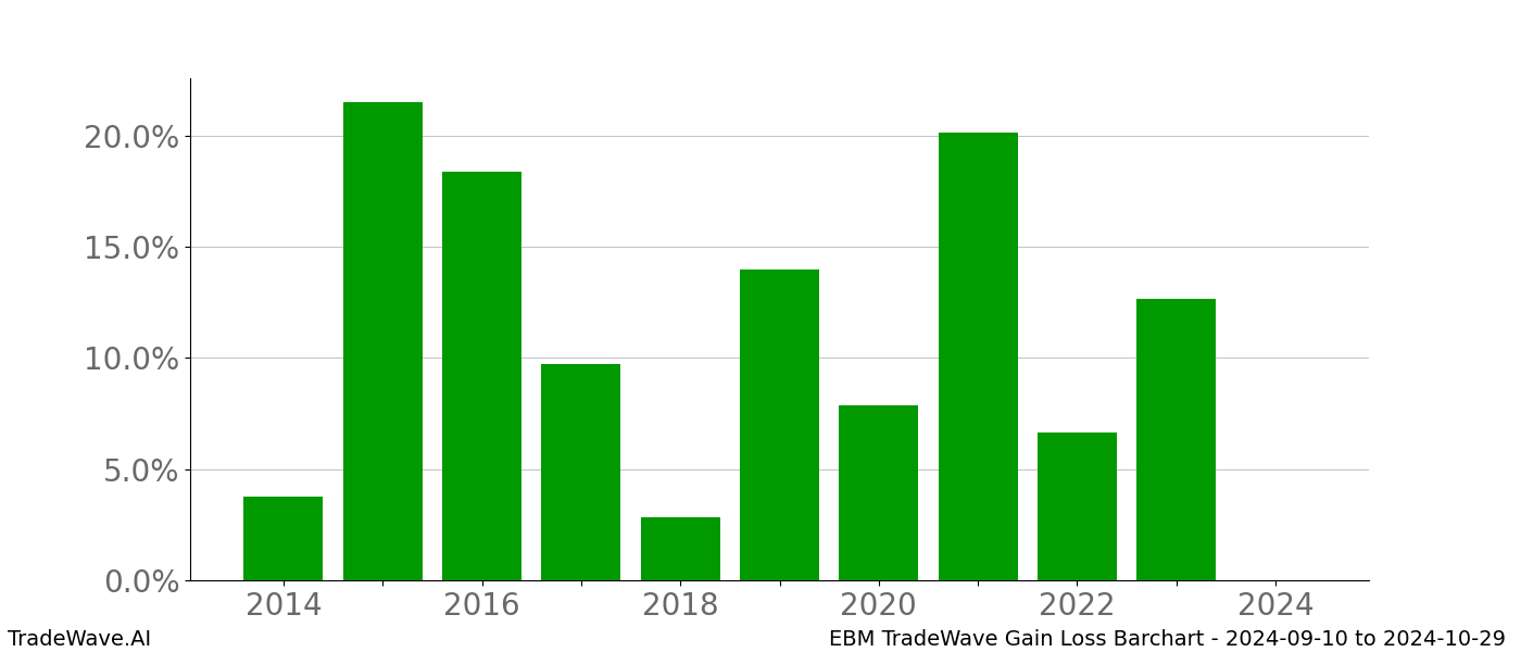 Gain/Loss barchart EBM for date range: 2024-09-10 to 2024-10-29 - this chart shows the gain/loss of the TradeWave opportunity for EBM buying on 2024-09-10 and selling it on 2024-10-29 - this barchart is showing 10 years of history