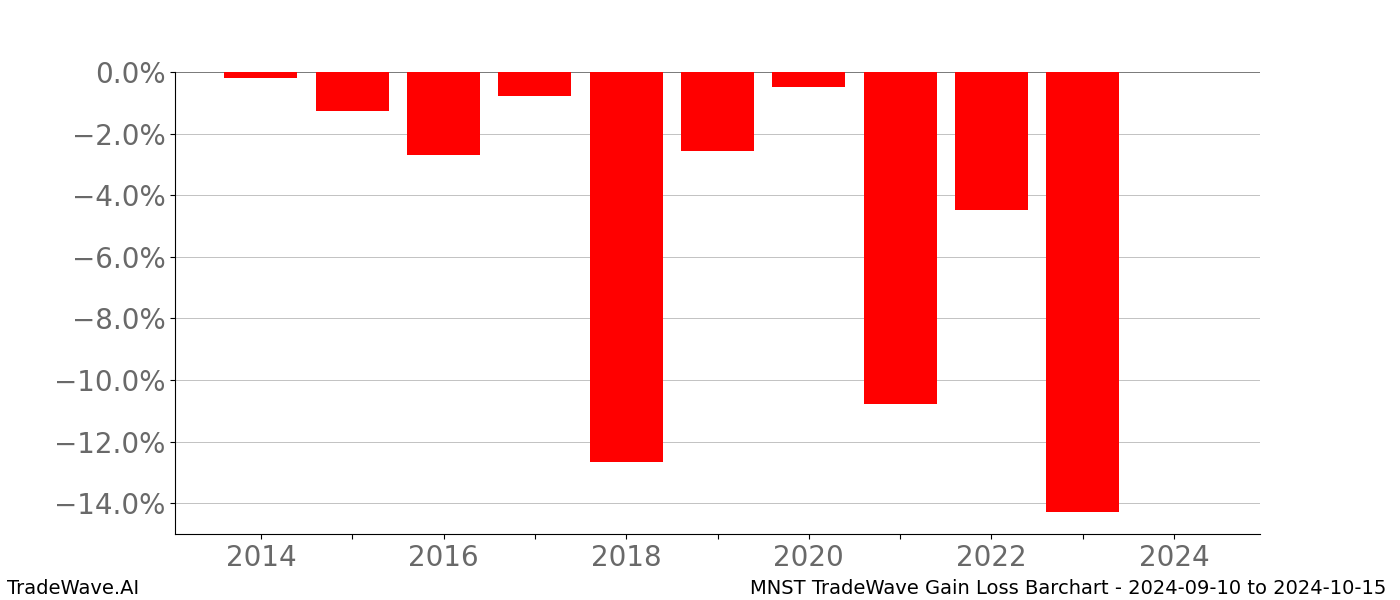 Gain/Loss barchart MNST for date range: 2024-09-10 to 2024-10-15 - this chart shows the gain/loss of the TradeWave opportunity for MNST buying on 2024-09-10 and selling it on 2024-10-15 - this barchart is showing 10 years of history