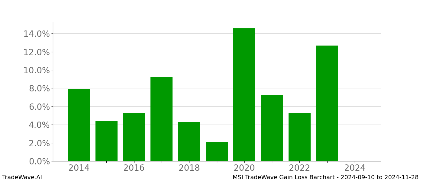 Gain/Loss barchart MSI for date range: 2024-09-10 to 2024-11-28 - this chart shows the gain/loss of the TradeWave opportunity for MSI buying on 2024-09-10 and selling it on 2024-11-28 - this barchart is showing 10 years of history