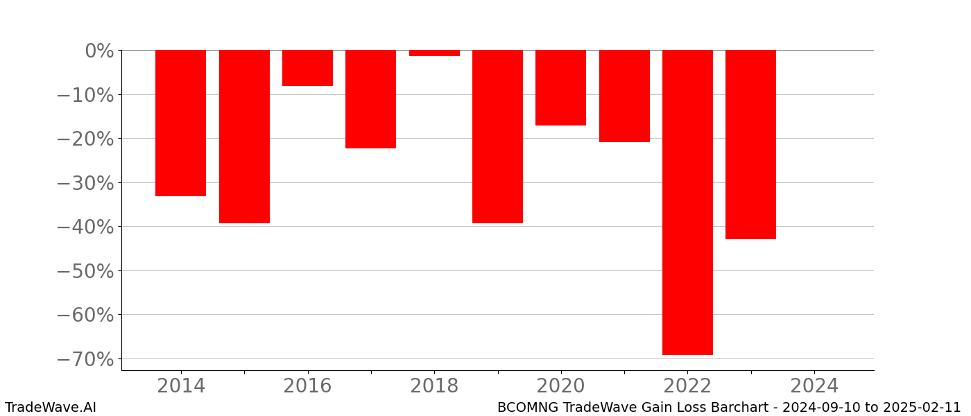 Gain/Loss barchart BCOMNG for date range: 2024-09-10 to 2025-02-11 - this chart shows the gain/loss of the TradeWave opportunity for BCOMNG buying on 2024-09-10 and selling it on 2025-02-11 - this barchart is showing 10 years of history