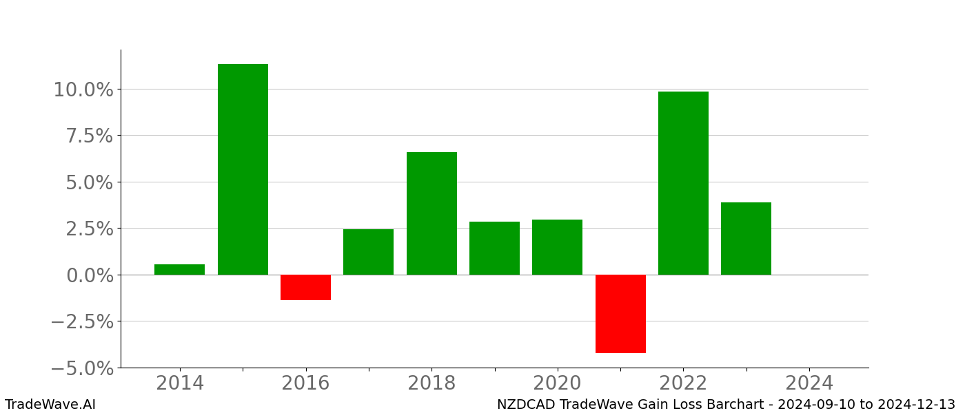 Gain/Loss barchart NZDCAD for date range: 2024-09-10 to 2024-12-13 - this chart shows the gain/loss of the TradeWave opportunity for NZDCAD buying on 2024-09-10 and selling it on 2024-12-13 - this barchart is showing 10 years of history