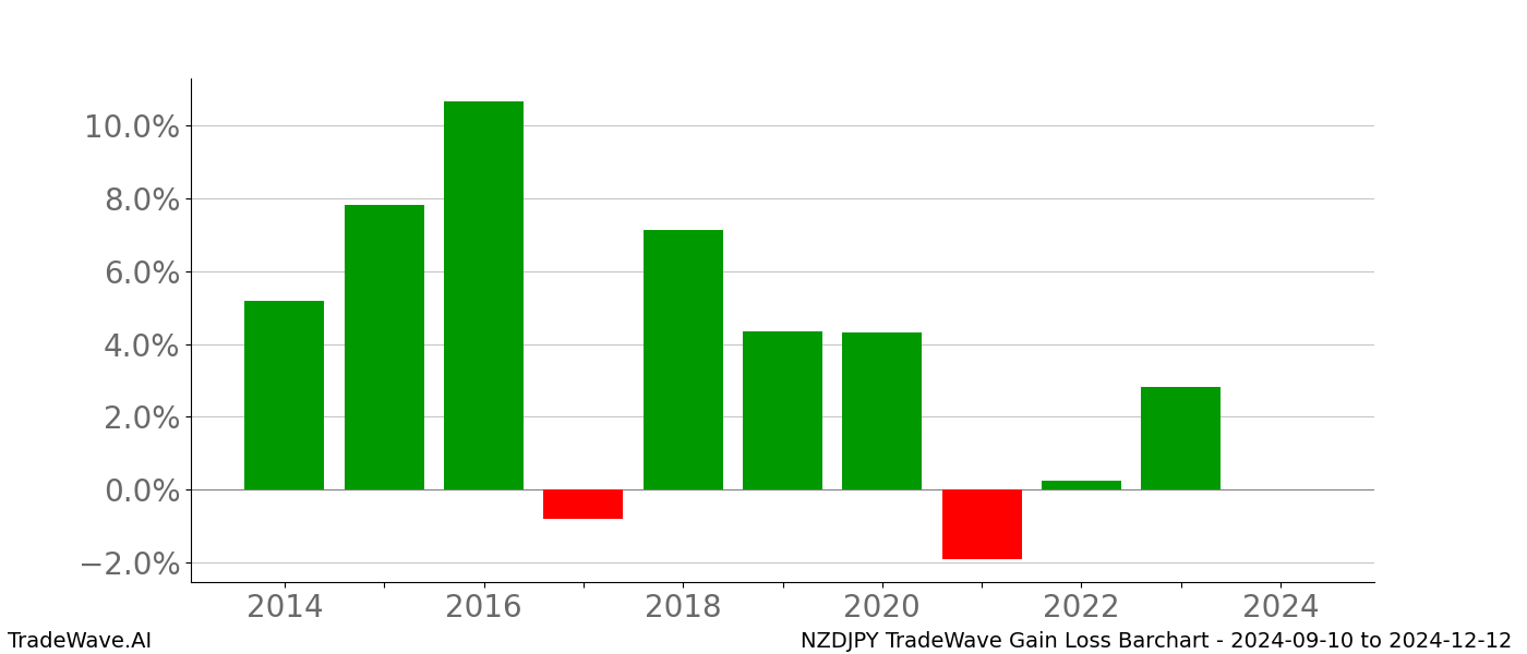 Gain/Loss barchart NZDJPY for date range: 2024-09-10 to 2024-12-12 - this chart shows the gain/loss of the TradeWave opportunity for NZDJPY buying on 2024-09-10 and selling it on 2024-12-12 - this barchart is showing 10 years of history