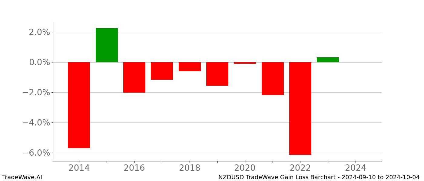 Gain/Loss barchart NZDUSD for date range: 2024-09-10 to 2024-10-04 - this chart shows the gain/loss of the TradeWave opportunity for NZDUSD buying on 2024-09-10 and selling it on 2024-10-04 - this barchart is showing 10 years of history