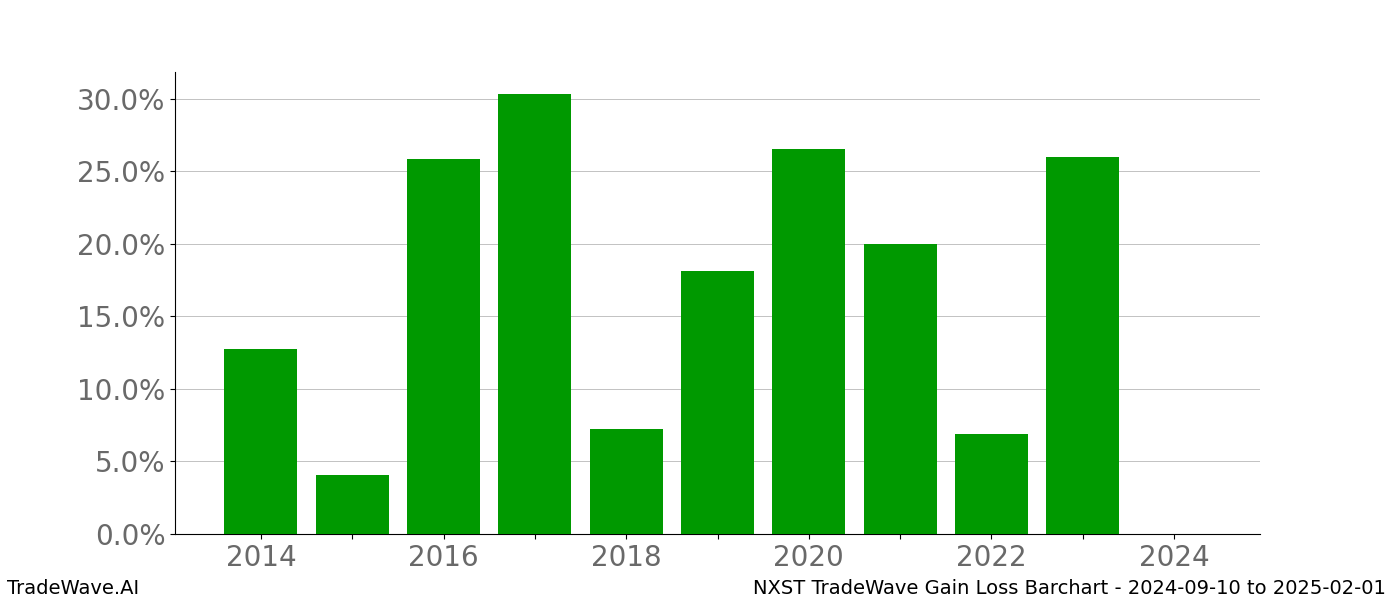 Gain/Loss barchart NXST for date range: 2024-09-10 to 2025-02-01 - this chart shows the gain/loss of the TradeWave opportunity for NXST buying on 2024-09-10 and selling it on 2025-02-01 - this barchart is showing 10 years of history