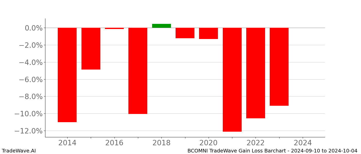 Gain/Loss barchart BCOMNI for date range: 2024-09-10 to 2024-10-04 - this chart shows the gain/loss of the TradeWave opportunity for BCOMNI buying on 2024-09-10 and selling it on 2024-10-04 - this barchart is showing 10 years of history