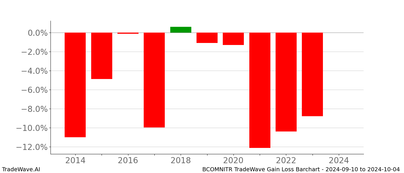 Gain/Loss barchart BCOMNITR for date range: 2024-09-10 to 2024-10-04 - this chart shows the gain/loss of the TradeWave opportunity for BCOMNITR buying on 2024-09-10 and selling it on 2024-10-04 - this barchart is showing 10 years of history