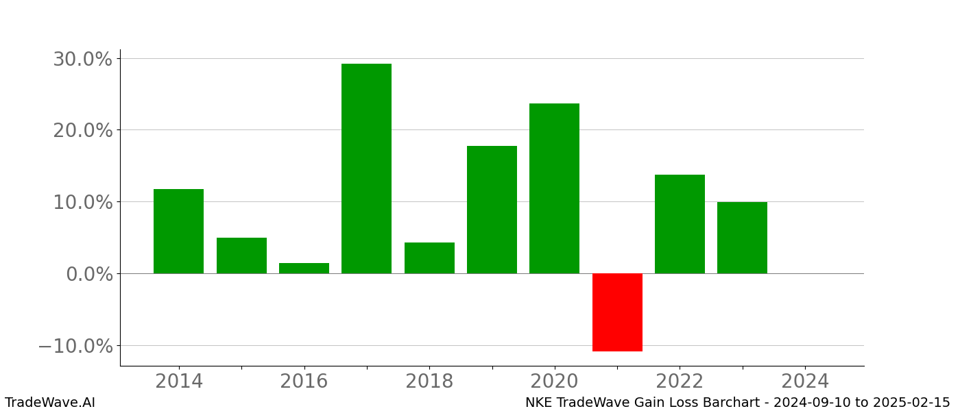 Gain/Loss barchart NKE for date range: 2024-09-10 to 2025-02-15 - this chart shows the gain/loss of the TradeWave opportunity for NKE buying on 2024-09-10 and selling it on 2025-02-15 - this barchart is showing 10 years of history