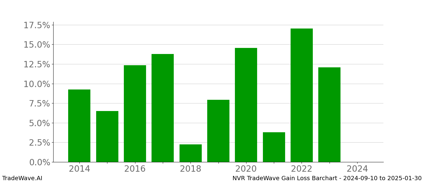 Gain/Loss barchart NVR for date range: 2024-09-10 to 2025-01-30 - this chart shows the gain/loss of the TradeWave opportunity for NVR buying on 2024-09-10 and selling it on 2025-01-30 - this barchart is showing 10 years of history