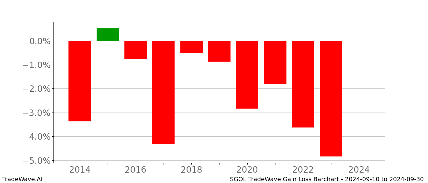Gain/Loss barchart SGOL for date range: 2024-09-10 to 2024-09-30 - this chart shows the gain/loss of the TradeWave opportunity for SGOL buying on 2024-09-10 and selling it on 2024-09-30 - this barchart is showing 10 years of history