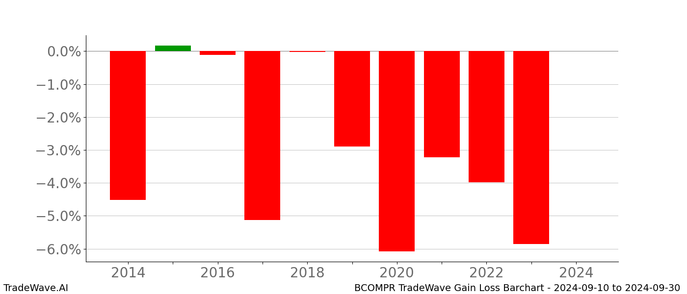 Gain/Loss barchart BCOMPR for date range: 2024-09-10 to 2024-09-30 - this chart shows the gain/loss of the TradeWave opportunity for BCOMPR buying on 2024-09-10 and selling it on 2024-09-30 - this barchart is showing 10 years of history