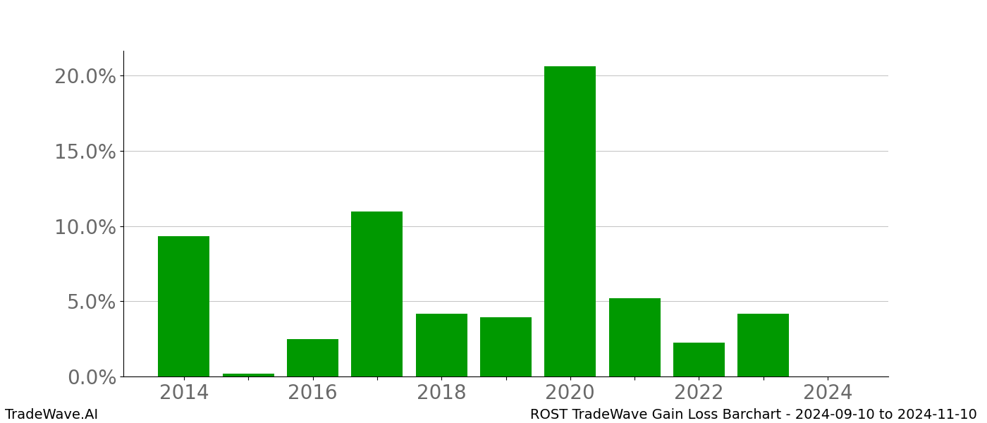 Gain/Loss barchart ROST for date range: 2024-09-10 to 2024-11-10 - this chart shows the gain/loss of the TradeWave opportunity for ROST buying on 2024-09-10 and selling it on 2024-11-10 - this barchart is showing 10 years of history