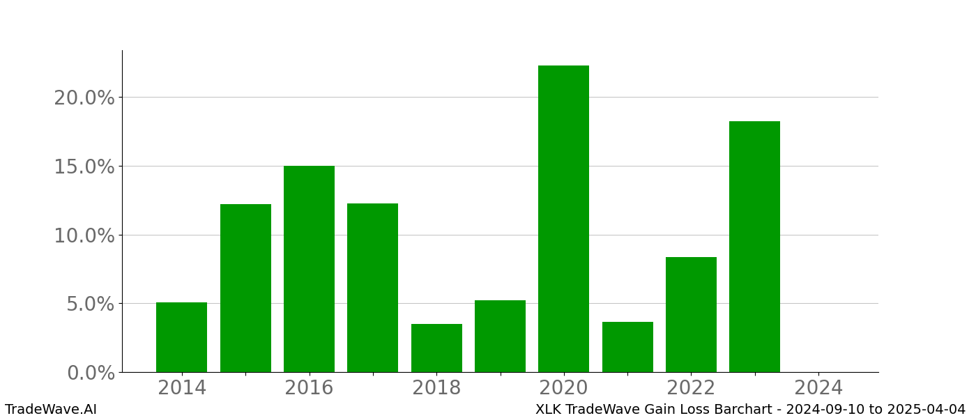 Gain/Loss barchart XLK for date range: 2024-09-10 to 2025-04-04 - this chart shows the gain/loss of the TradeWave opportunity for XLK buying on 2024-09-10 and selling it on 2025-04-04 - this barchart is showing 10 years of history