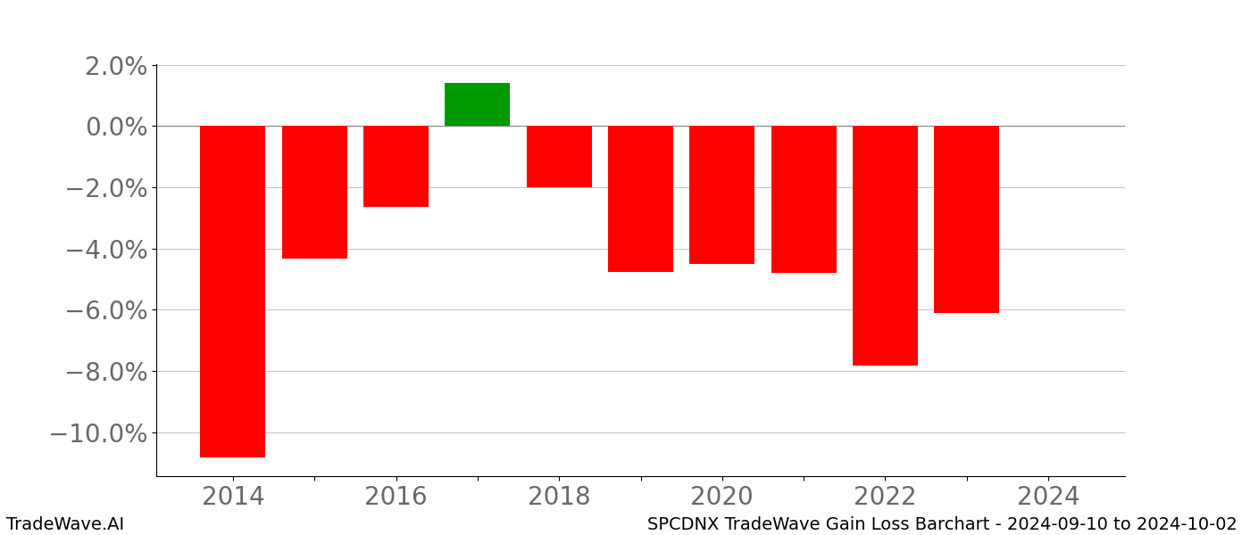 Gain/Loss barchart SPCDNX for date range: 2024-09-10 to 2024-10-02 - this chart shows the gain/loss of the TradeWave opportunity for SPCDNX buying on 2024-09-10 and selling it on 2024-10-02 - this barchart is showing 10 years of history