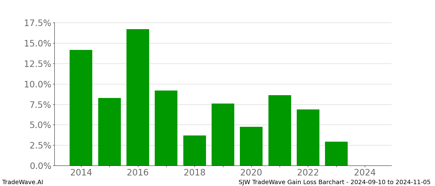 Gain/Loss barchart SJW for date range: 2024-09-10 to 2024-11-05 - this chart shows the gain/loss of the TradeWave opportunity for SJW buying on 2024-09-10 and selling it on 2024-11-05 - this barchart is showing 10 years of history