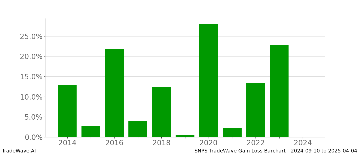 Gain/Loss barchart SNPS for date range: 2024-09-10 to 2025-04-04 - this chart shows the gain/loss of the TradeWave opportunity for SNPS buying on 2024-09-10 and selling it on 2025-04-04 - this barchart is showing 10 years of history