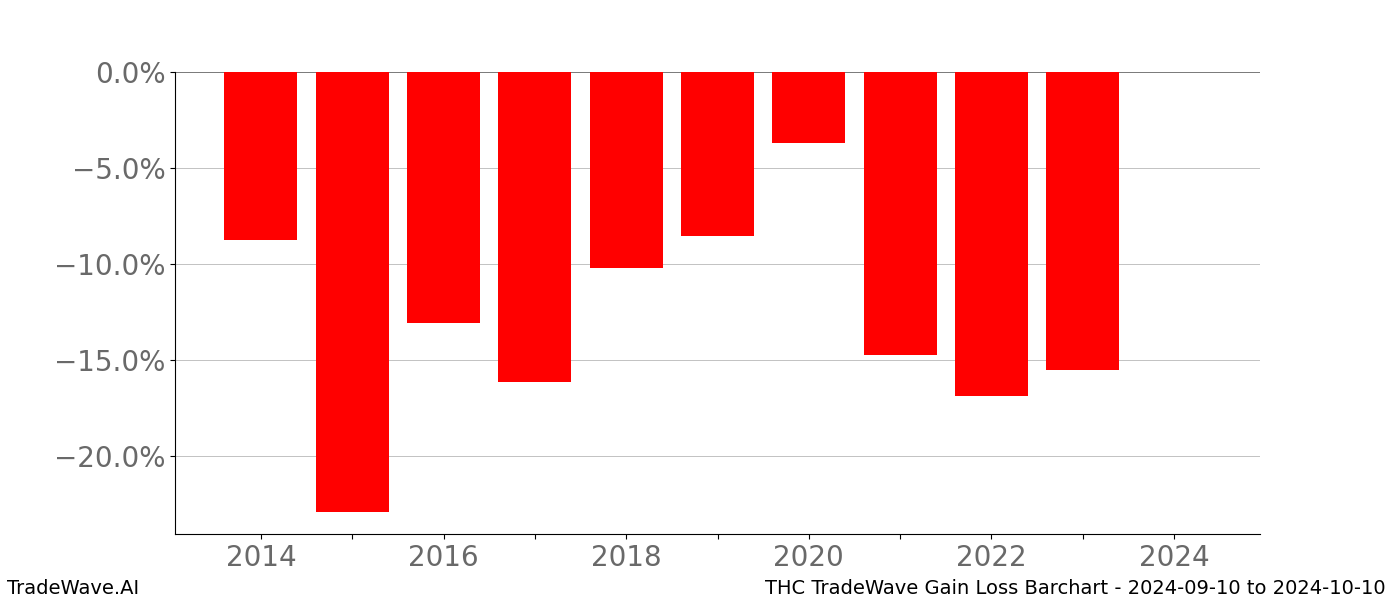 Gain/Loss barchart THC for date range: 2024-09-10 to 2024-10-10 - this chart shows the gain/loss of the TradeWave opportunity for THC buying on 2024-09-10 and selling it on 2024-10-10 - this barchart is showing 10 years of history