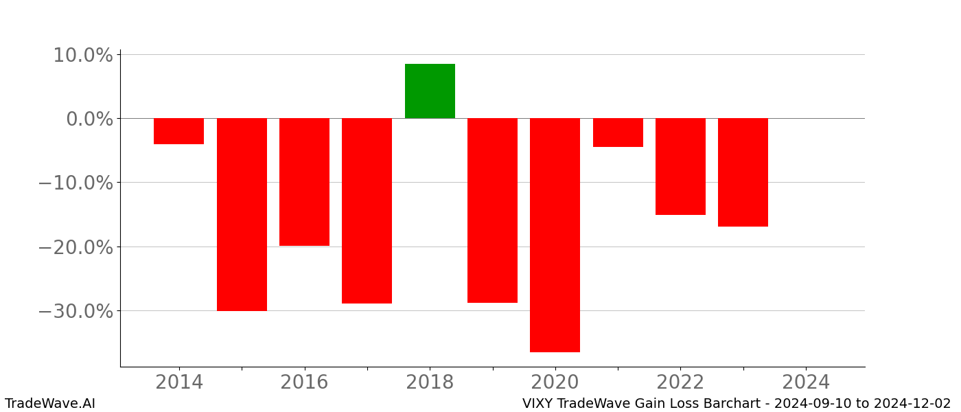 Gain/Loss barchart VIXY for date range: 2024-09-10 to 2024-12-02 - this chart shows the gain/loss of the TradeWave opportunity for VIXY buying on 2024-09-10 and selling it on 2024-12-02 - this barchart is showing 10 years of history