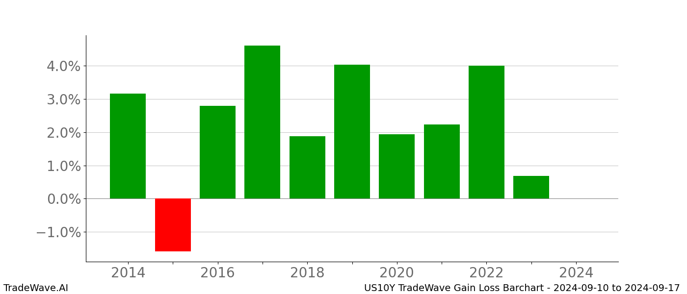 Gain/Loss barchart US10Y for date range: 2024-09-10 to 2024-09-17 - this chart shows the gain/loss of the TradeWave opportunity for US10Y buying on 2024-09-10 and selling it on 2024-09-17 - this barchart is showing 10 years of history