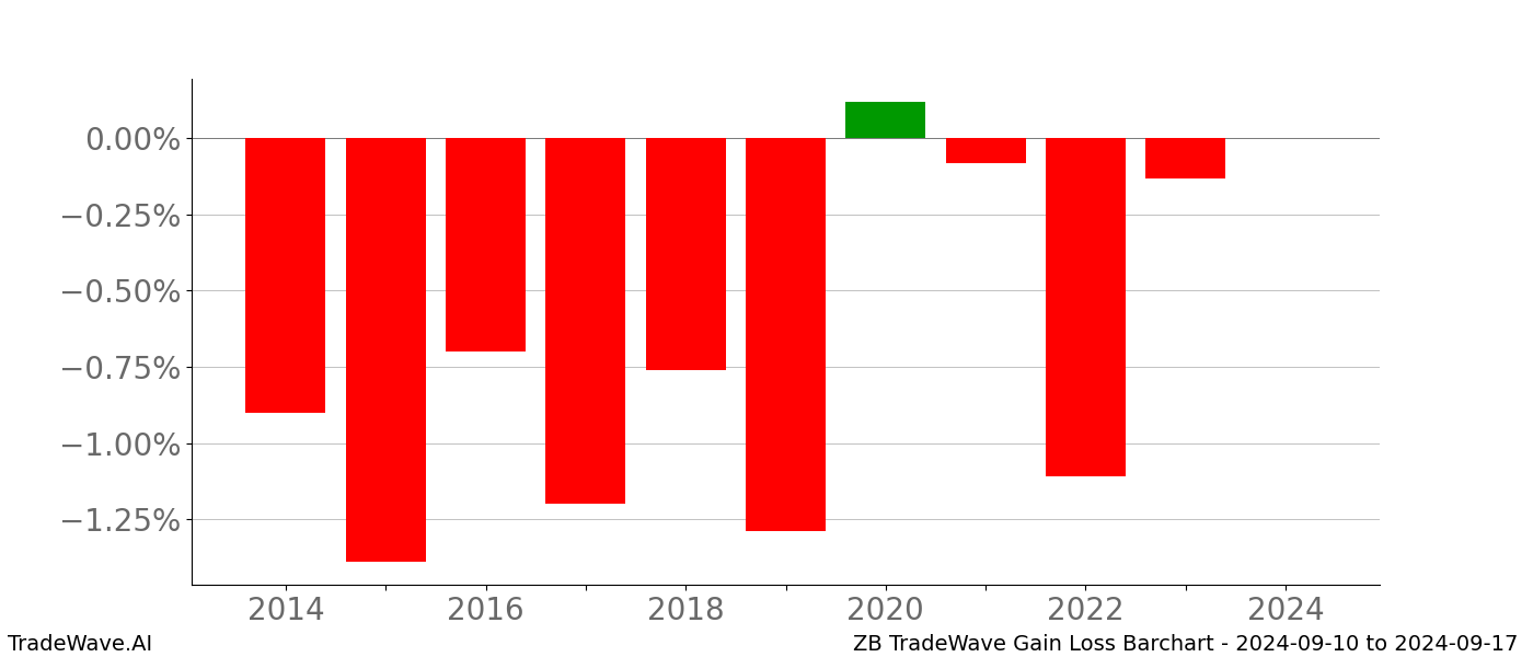 Gain/Loss barchart ZB for date range: 2024-09-10 to 2024-09-17 - this chart shows the gain/loss of the TradeWave opportunity for ZB buying on 2024-09-10 and selling it on 2024-09-17 - this barchart is showing 10 years of history