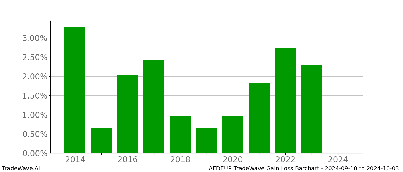 Gain/Loss barchart AEDEUR for date range: 2024-09-10 to 2024-10-03 - this chart shows the gain/loss of the TradeWave opportunity for AEDEUR buying on 2024-09-10 and selling it on 2024-10-03 - this barchart is showing 10 years of history