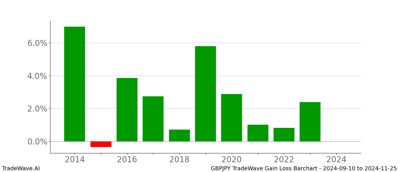 Gain/Loss barchart GBPJPY for date range: 2024-09-10 to 2024-11-25 - this chart shows the gain/loss of the TradeWave opportunity for GBPJPY buying on 2024-09-10 and selling it on 2024-11-25 - this barchart is showing 10 years of history