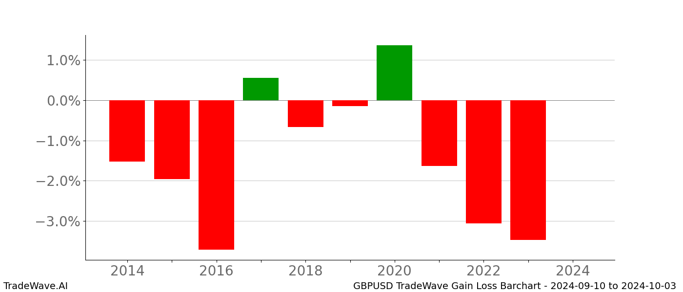 Gain/Loss barchart GBPUSD for date range: 2024-09-10 to 2024-10-03 - this chart shows the gain/loss of the TradeWave opportunity for GBPUSD buying on 2024-09-10 and selling it on 2024-10-03 - this barchart is showing 10 years of history