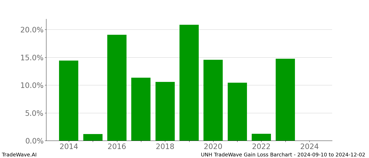 Gain/Loss barchart UNH for date range: 2024-09-10 to 2024-12-02 - this chart shows the gain/loss of the TradeWave opportunity for UNH buying on 2024-09-10 and selling it on 2024-12-02 - this barchart is showing 10 years of history