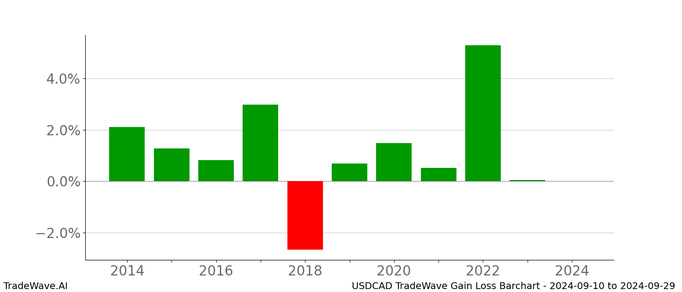 Gain/Loss barchart USDCAD for date range: 2024-09-10 to 2024-09-29 - this chart shows the gain/loss of the TradeWave opportunity for USDCAD buying on 2024-09-10 and selling it on 2024-09-29 - this barchart is showing 10 years of history