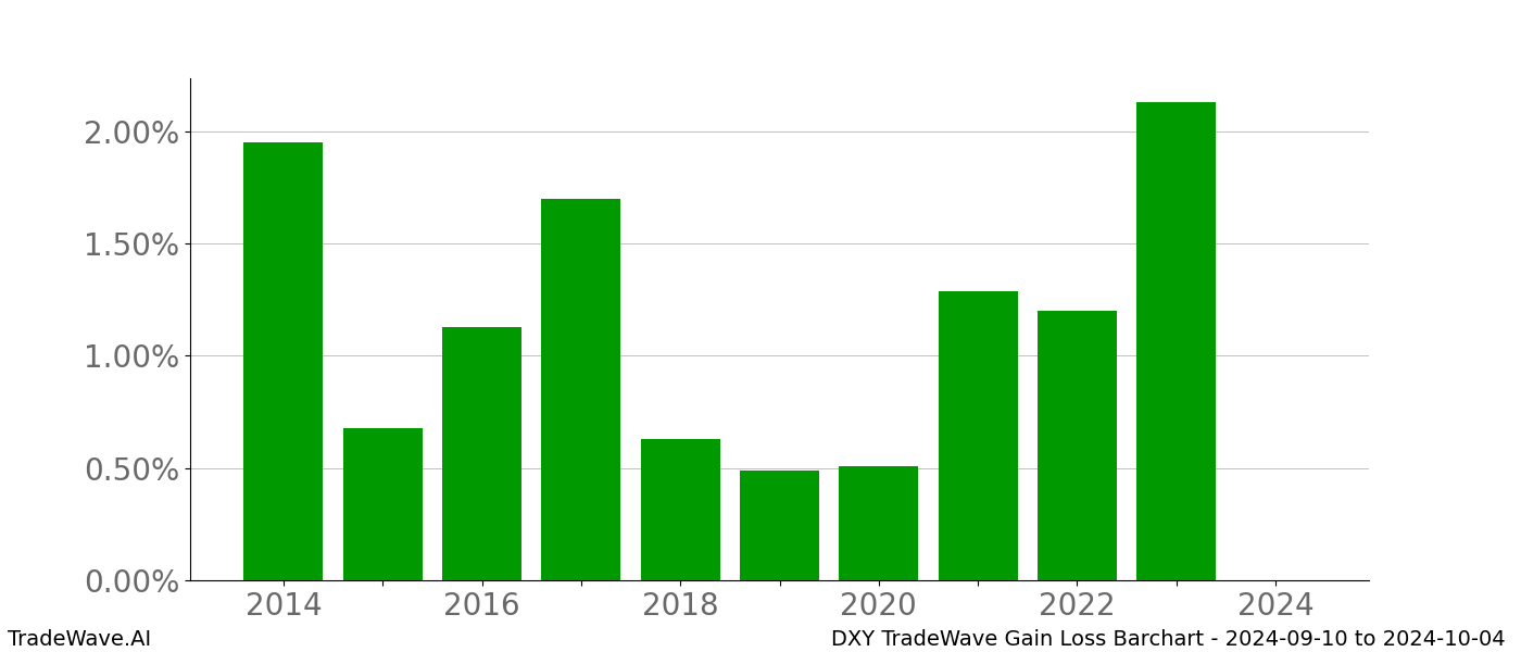 Gain/Loss barchart DXY for date range: 2024-09-10 to 2024-10-04 - this chart shows the gain/loss of the TradeWave opportunity for DXY buying on 2024-09-10 and selling it on 2024-10-04 - this barchart is showing 10 years of history