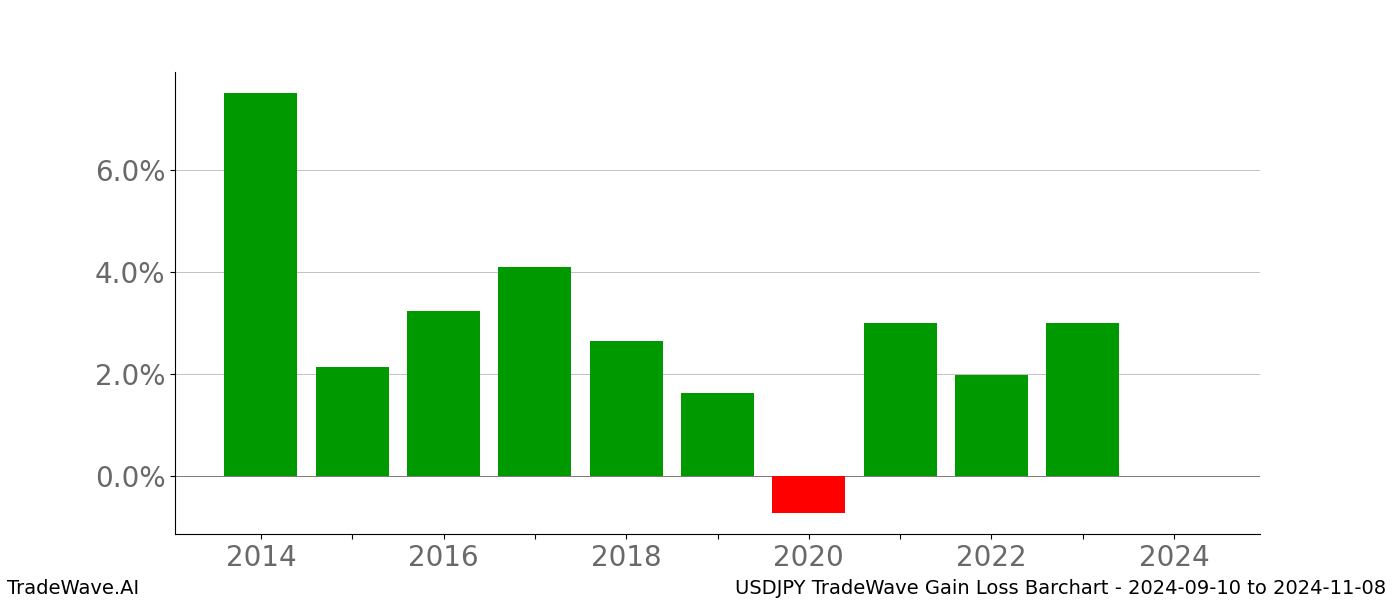 Gain/Loss barchart USDJPY for date range: 2024-09-10 to 2024-11-08 - this chart shows the gain/loss of the TradeWave opportunity for USDJPY buying on 2024-09-10 and selling it on 2024-11-08 - this barchart is showing 10 years of history