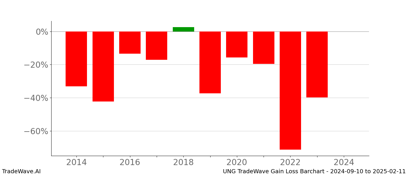 Gain/Loss barchart UNG for date range: 2024-09-10 to 2025-02-11 - this chart shows the gain/loss of the TradeWave opportunity for UNG buying on 2024-09-10 and selling it on 2025-02-11 - this barchart is showing 10 years of history