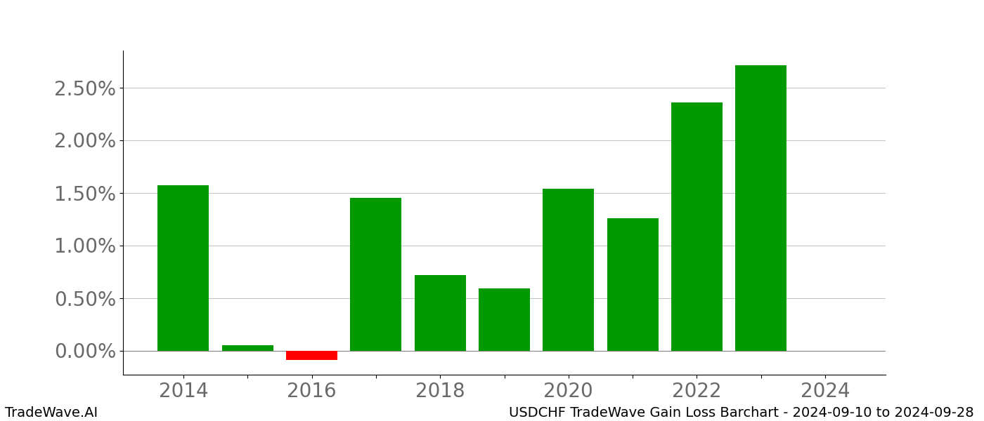 Gain/Loss barchart USDCHF for date range: 2024-09-10 to 2024-09-28 - this chart shows the gain/loss of the TradeWave opportunity for USDCHF buying on 2024-09-10 and selling it on 2024-09-28 - this barchart is showing 10 years of history