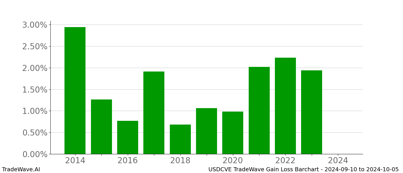 Gain/Loss barchart USDCVE for date range: 2024-09-10 to 2024-10-05 - this chart shows the gain/loss of the TradeWave opportunity for USDCVE buying on 2024-09-10 and selling it on 2024-10-05 - this barchart is showing 10 years of history