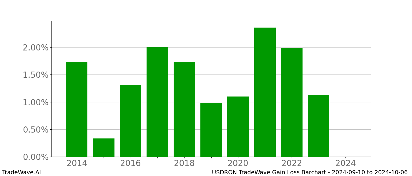 Gain/Loss barchart USDRON for date range: 2024-09-10 to 2024-10-06 - this chart shows the gain/loss of the TradeWave opportunity for USDRON buying on 2024-09-10 and selling it on 2024-10-06 - this barchart is showing 10 years of history