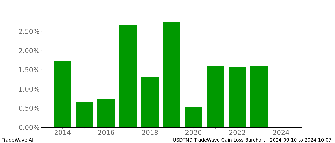 Gain/Loss barchart USDTND for date range: 2024-09-10 to 2024-10-07 - this chart shows the gain/loss of the TradeWave opportunity for USDTND buying on 2024-09-10 and selling it on 2024-10-07 - this barchart is showing 10 years of history