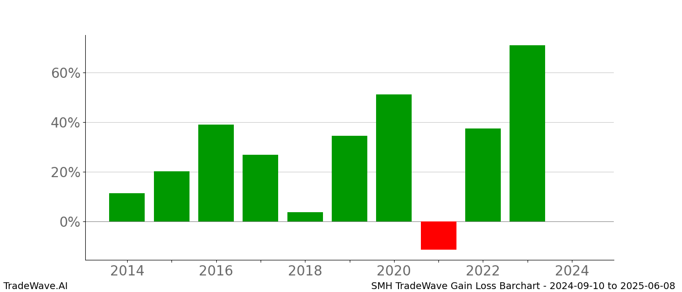 Gain/Loss barchart SMH for date range: 2024-09-10 to 2025-06-08 - this chart shows the gain/loss of the TradeWave opportunity for SMH buying on 2024-09-10 and selling it on 2025-06-08 - this barchart is showing 10 years of history