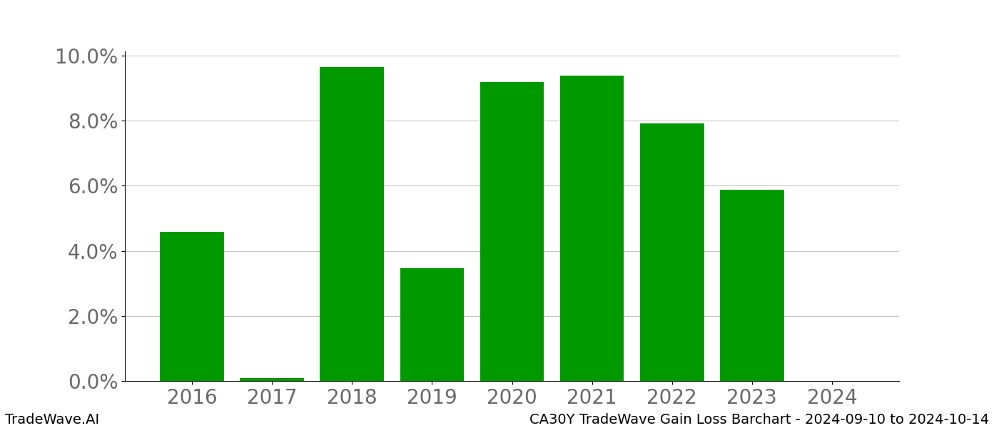 Gain/Loss barchart CA30Y for date range: 2024-09-10 to 2024-10-14 - this chart shows the gain/loss of the TradeWave opportunity for CA30Y buying on 2024-09-10 and selling it on 2024-10-14 - this barchart is showing 8 years of history