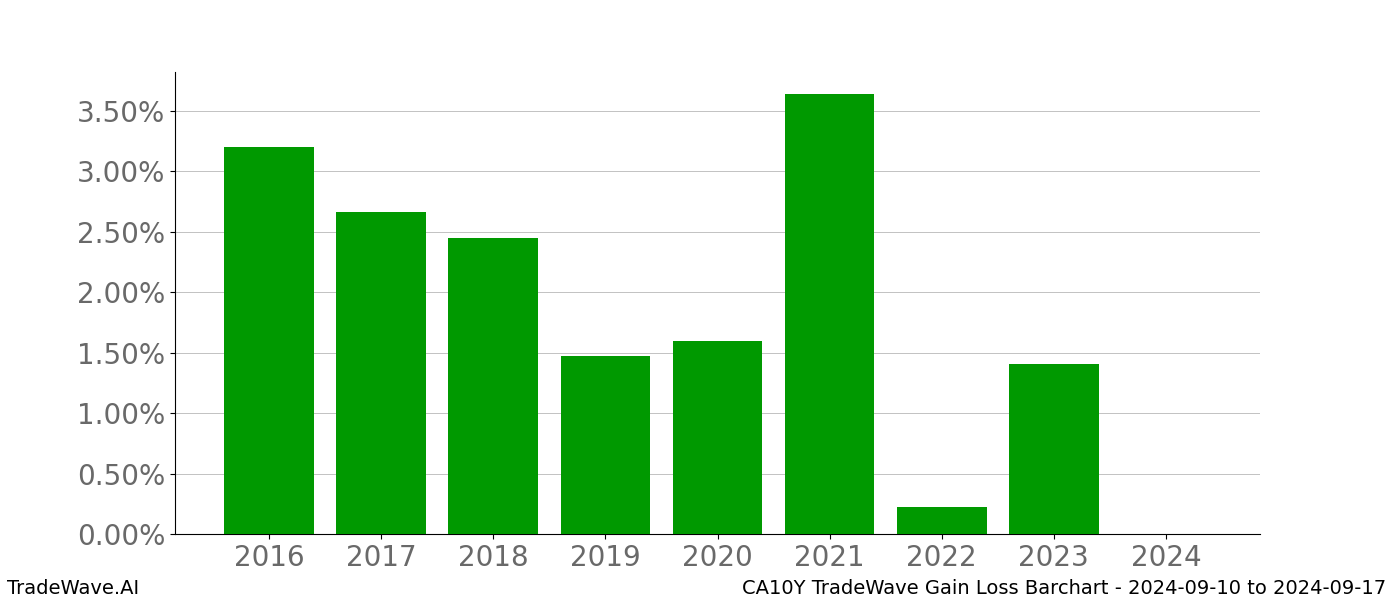 Gain/Loss barchart CA10Y for date range: 2024-09-10 to 2024-09-17 - this chart shows the gain/loss of the TradeWave opportunity for CA10Y buying on 2024-09-10 and selling it on 2024-09-17 - this barchart is showing 8 years of history