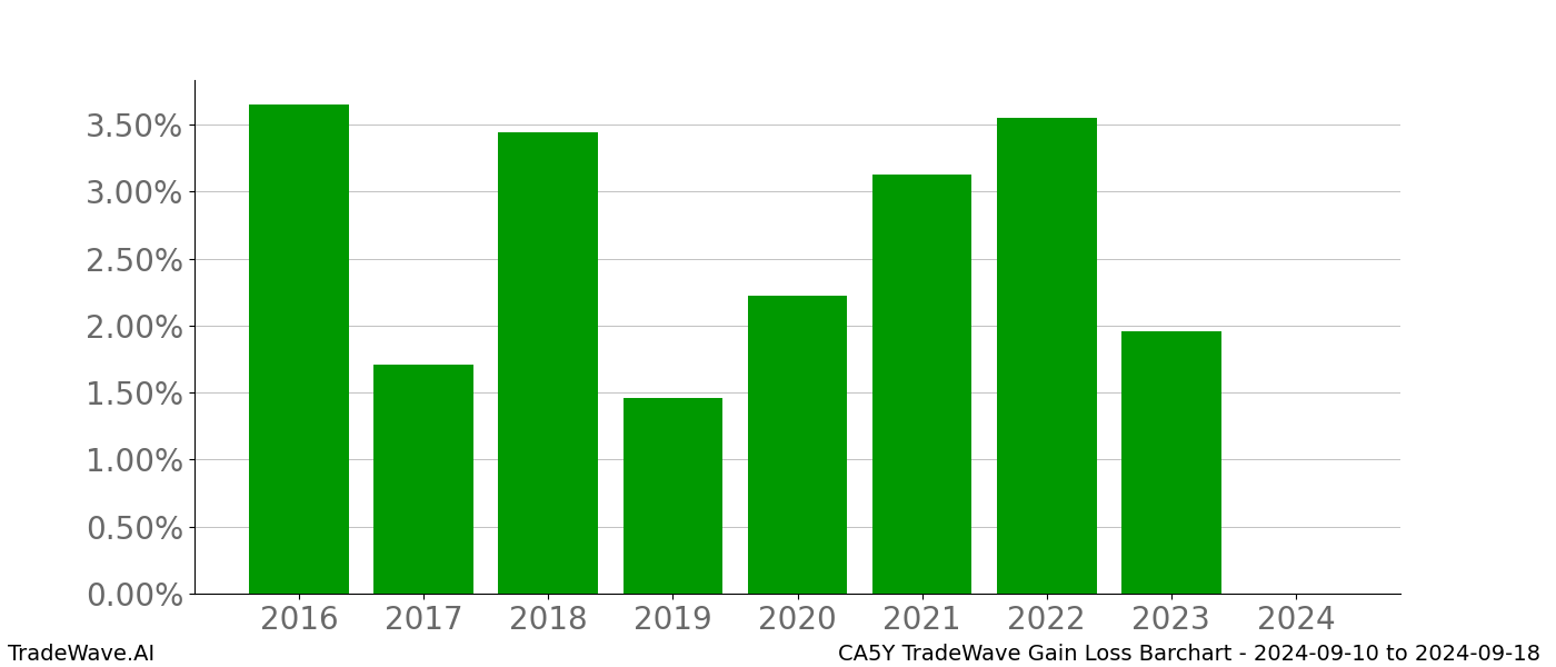 Gain/Loss barchart CA5Y for date range: 2024-09-10 to 2024-09-18 - this chart shows the gain/loss of the TradeWave opportunity for CA5Y buying on 2024-09-10 and selling it on 2024-09-18 - this barchart is showing 8 years of history