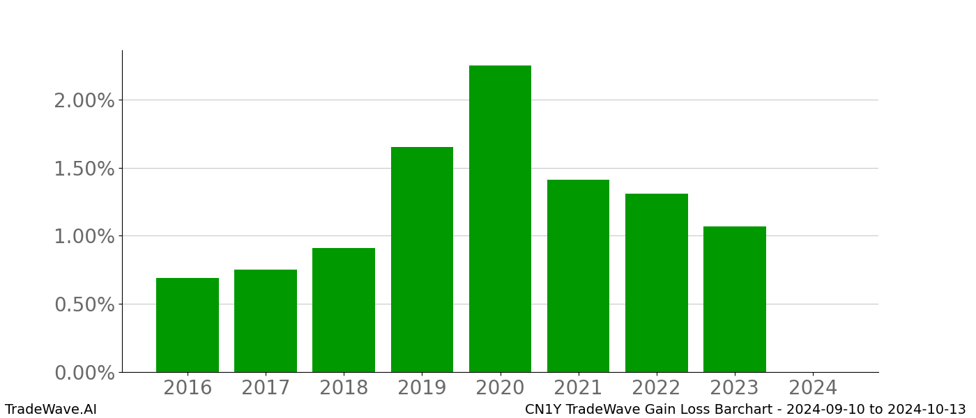 Gain/Loss barchart CN1Y for date range: 2024-09-10 to 2024-10-13 - this chart shows the gain/loss of the TradeWave opportunity for CN1Y buying on 2024-09-10 and selling it on 2024-10-13 - this barchart is showing 8 years of history