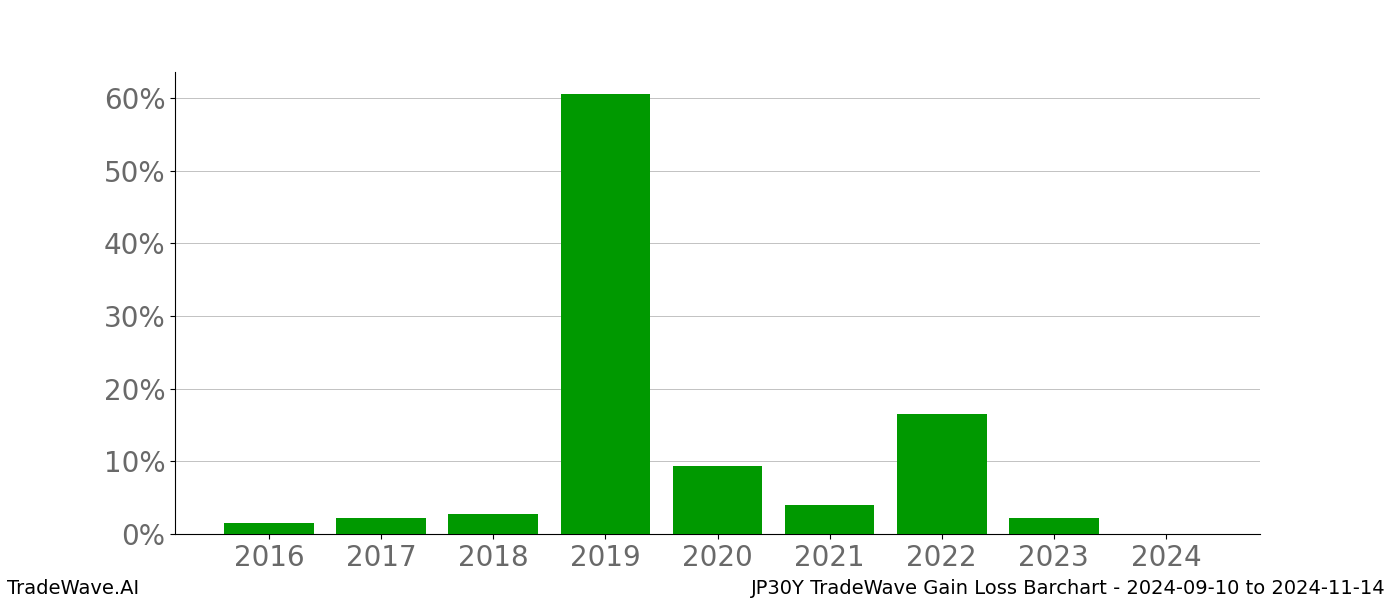 Gain/Loss barchart JP30Y for date range: 2024-09-10 to 2024-11-14 - this chart shows the gain/loss of the TradeWave opportunity for JP30Y buying on 2024-09-10 and selling it on 2024-11-14 - this barchart is showing 8 years of history