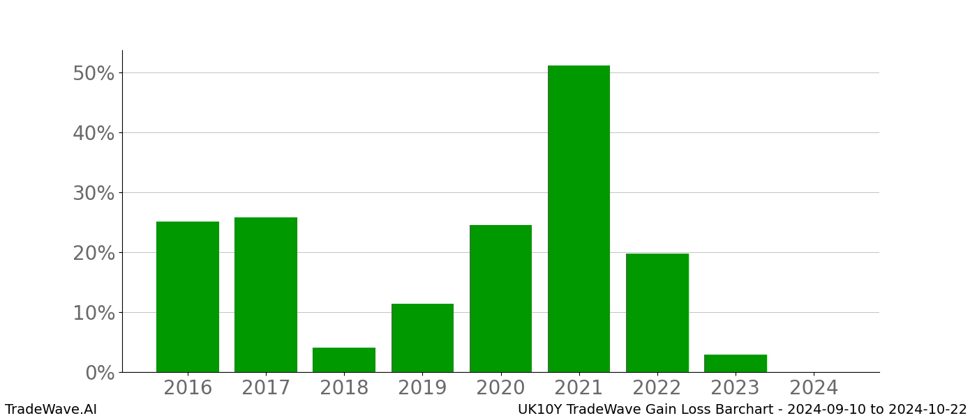 Gain/Loss barchart UK10Y for date range: 2024-09-10 to 2024-10-22 - this chart shows the gain/loss of the TradeWave opportunity for UK10Y buying on 2024-09-10 and selling it on 2024-10-22 - this barchart is showing 8 years of history