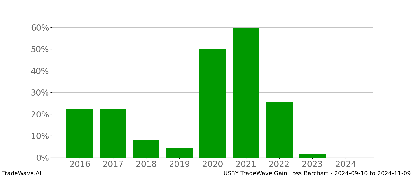 Gain/Loss barchart US3Y for date range: 2024-09-10 to 2024-11-09 - this chart shows the gain/loss of the TradeWave opportunity for US3Y buying on 2024-09-10 and selling it on 2024-11-09 - this barchart is showing 8 years of history