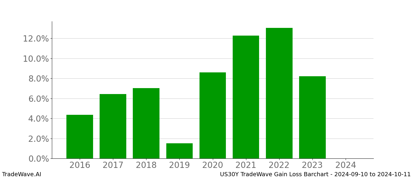 Gain/Loss barchart US30Y for date range: 2024-09-10 to 2024-10-11 - this chart shows the gain/loss of the TradeWave opportunity for US30Y buying on 2024-09-10 and selling it on 2024-10-11 - this barchart is showing 8 years of history