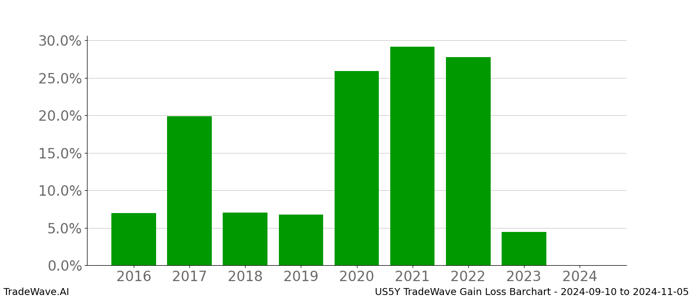 Gain/Loss barchart US5Y for date range: 2024-09-10 to 2024-11-05 - this chart shows the gain/loss of the TradeWave opportunity for US5Y buying on 2024-09-10 and selling it on 2024-11-05 - this barchart is showing 8 years of history