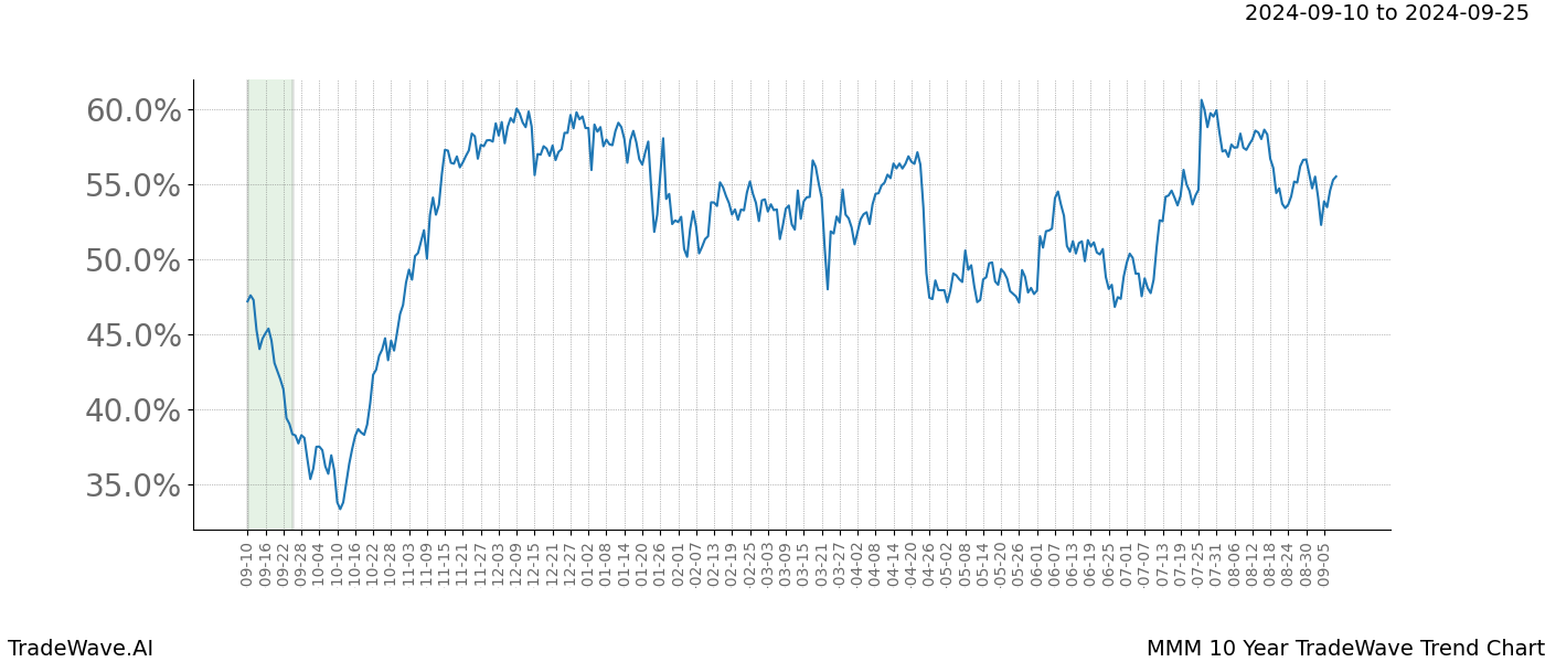 TradeWave Trend Chart MMM shows the average trend of the financial instrument over the past 10 years.  Sharp uptrends and downtrends signal a potential TradeWave opportunity